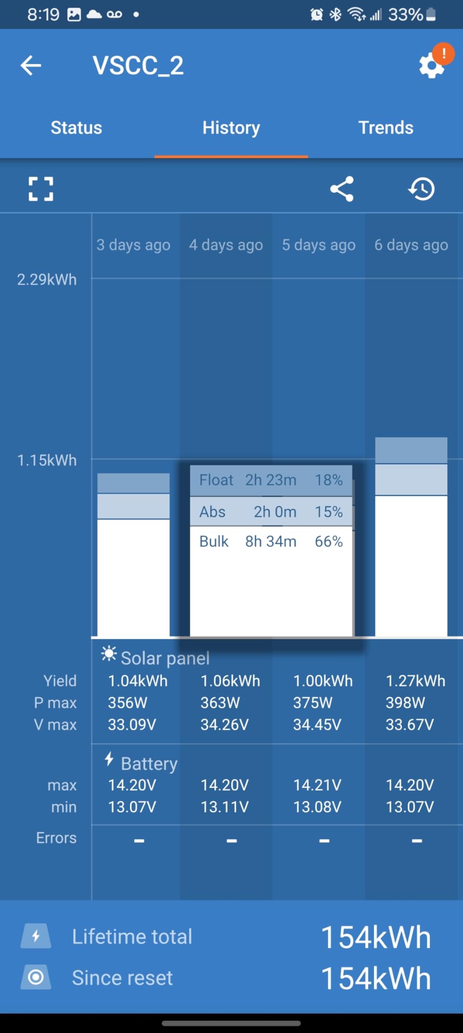 Victron Energy SmartSolar MPPT Solar Charge Controller (Bluetooth) - Charge Controllers for Solar Panels - 100V, 30 amp, 12/24-Volt customer photo 1