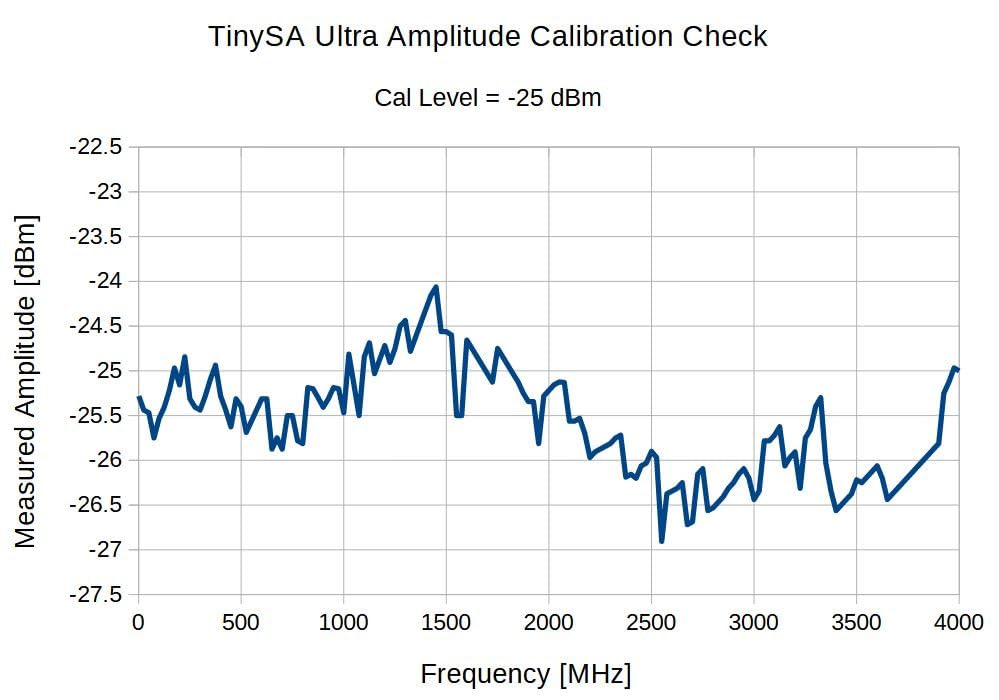 SeeSii TinySA Ultra+ ZS406 Spectrum Analyzer, 4.0 Inch 100kHz to 5.4GHz Handheld Tiny Frequency Analyzer with 32Gb Card, 2-in-1 Signal Generator MF/HF/VHF UHF Input,V0.4.6.1,2025 Upgraded customer photo 1