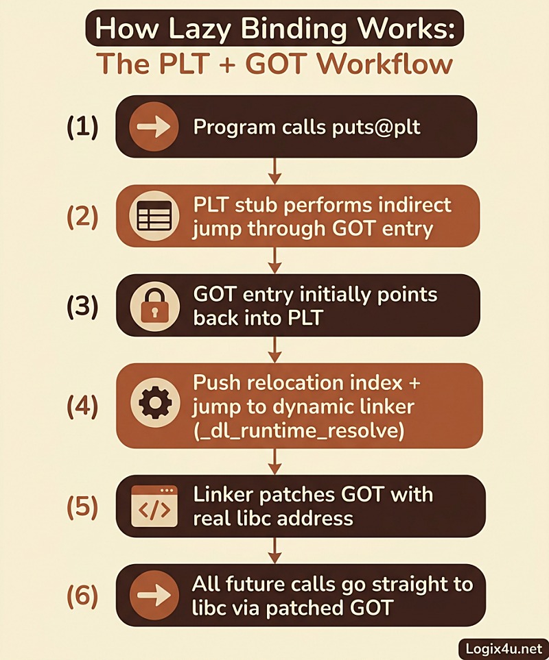 How Lazy Binding Works - The PLT + GOT Workflow