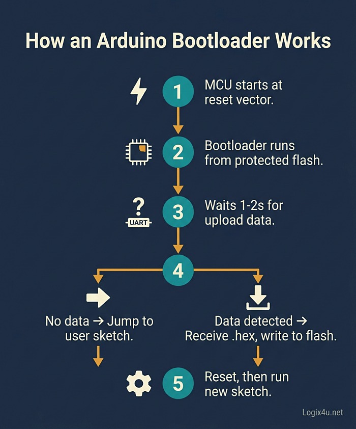 How an Arduino Bootloader Works