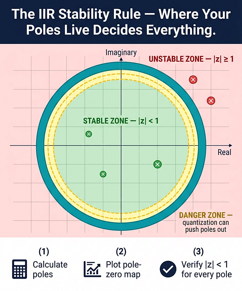 The IIR Stability Rule — Where Your Poles Live Decides Everything