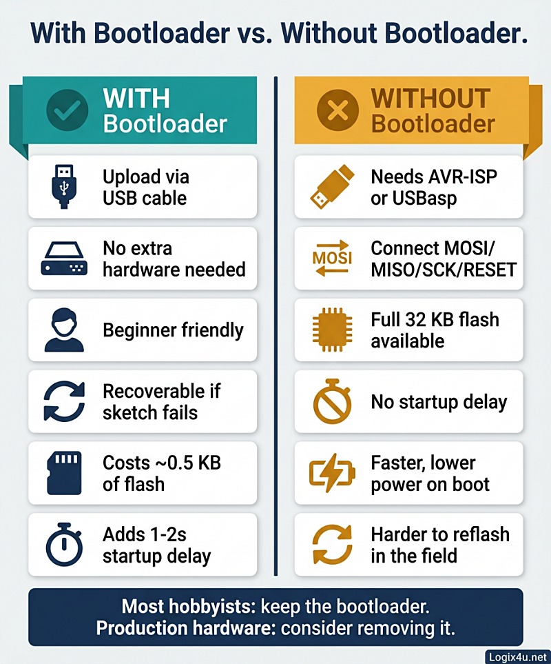 With Bootloader vs. Without Bootloader