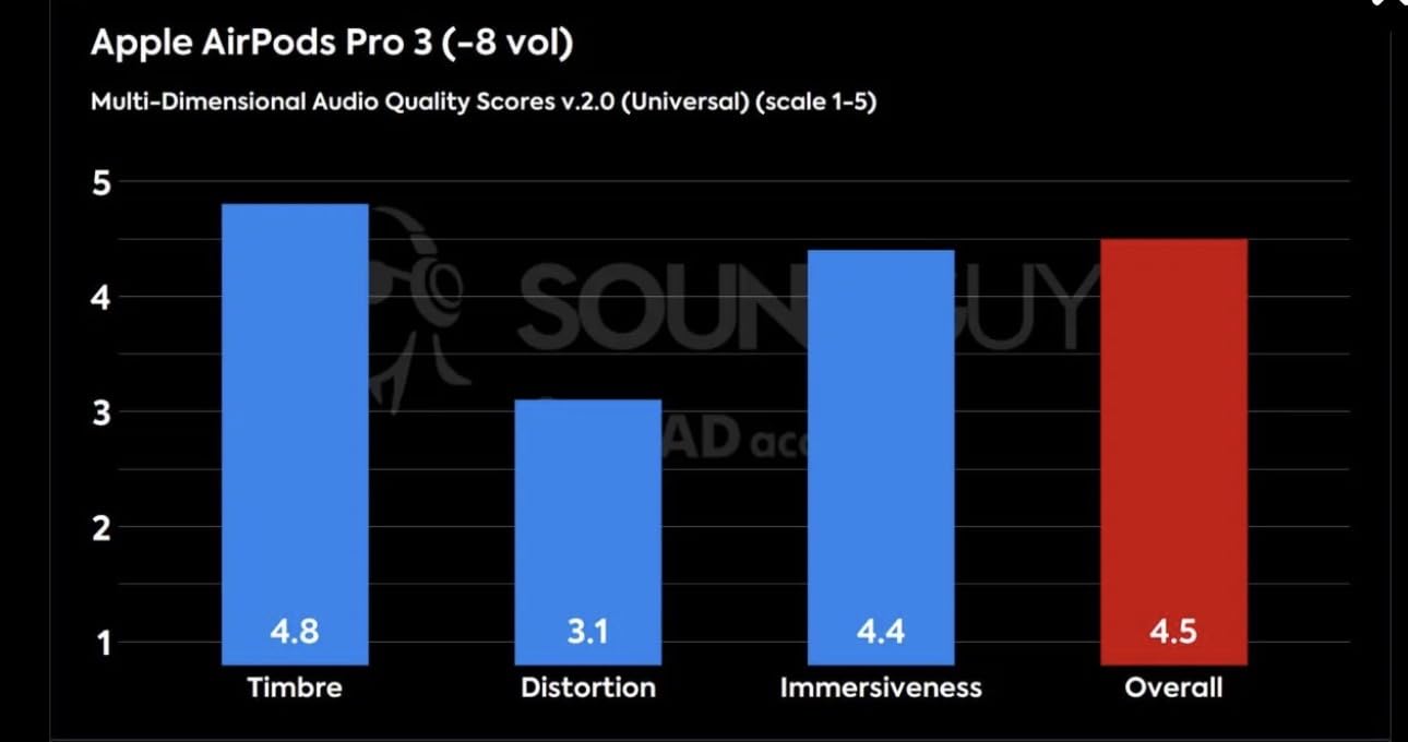 Soundcore Liberty 5 Pro by Anker Noise Cancelling Wireless Earbuds | Anker Thus AI Chip delivers Guinness World Records-certified call quality for crystal-clear calls in noisy environments customer photo 2